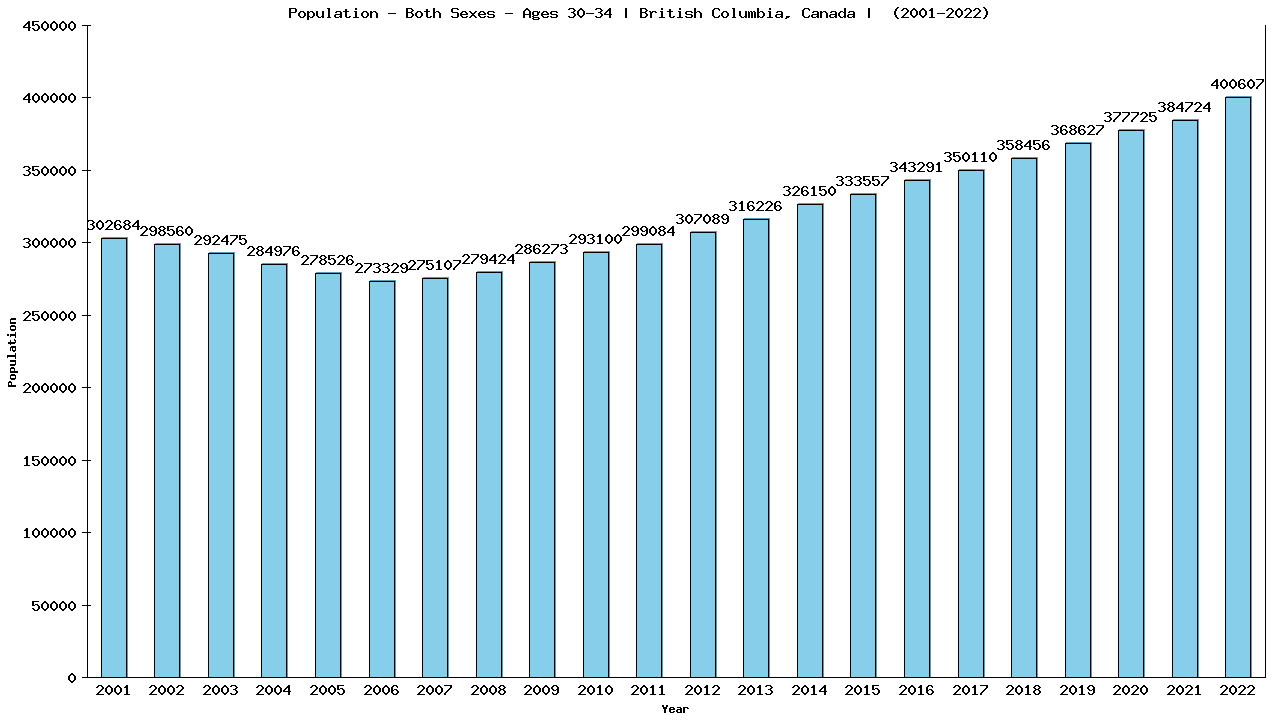 Graph showing Populalation - Male - Aged 30-34 - [2001-2022] | British Columbia, Canada